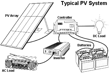 Wiring Solar Panels